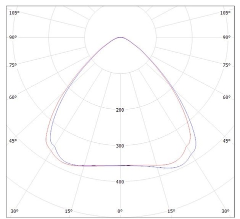 LGT-Prom-Solar-200-90 grad  конусная диаграмма